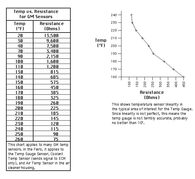 Fuel Gauge Ohms Chart